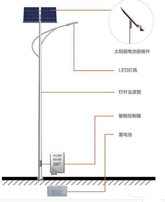 太阳能路灯如何选择？